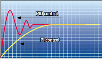 PID کنترل اینورتر ال اس 0.37KW سری ig5a