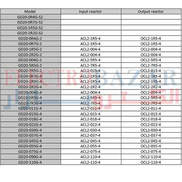 جدول انواع راکتور اینورتر اینوت 55 کیلووات GD20
